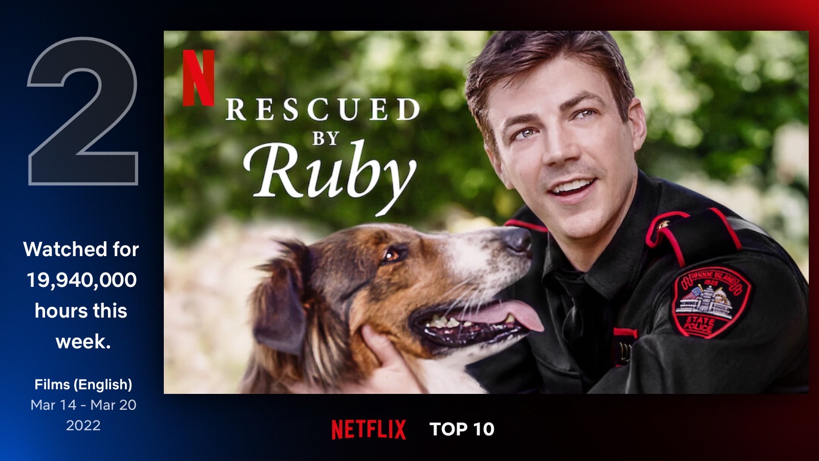 “Rescued by Ruby” Ranked #2 Globally with nearly 20 Million Views!